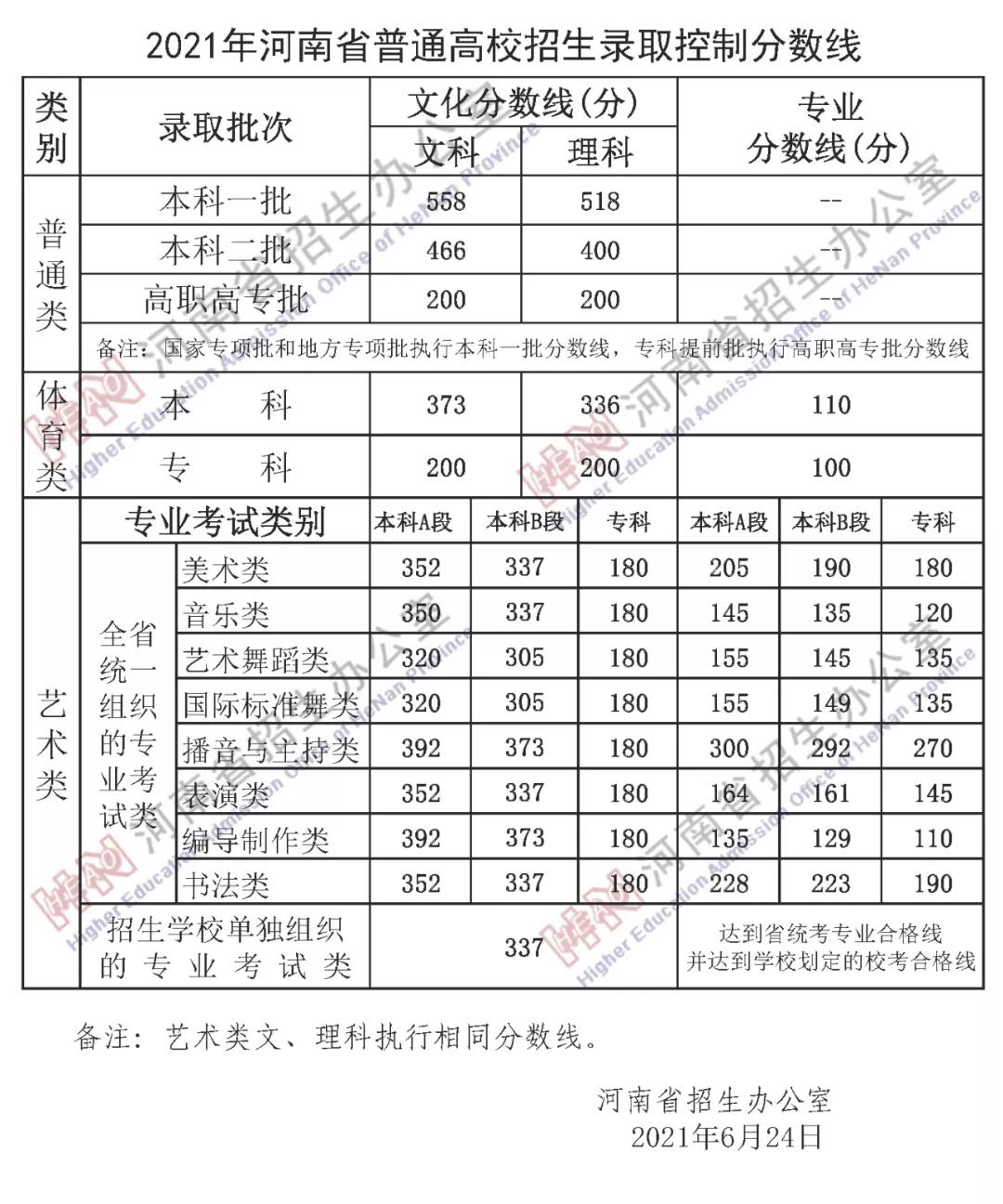 2021年河南省普通高校招生錄取控制分數(shù)線